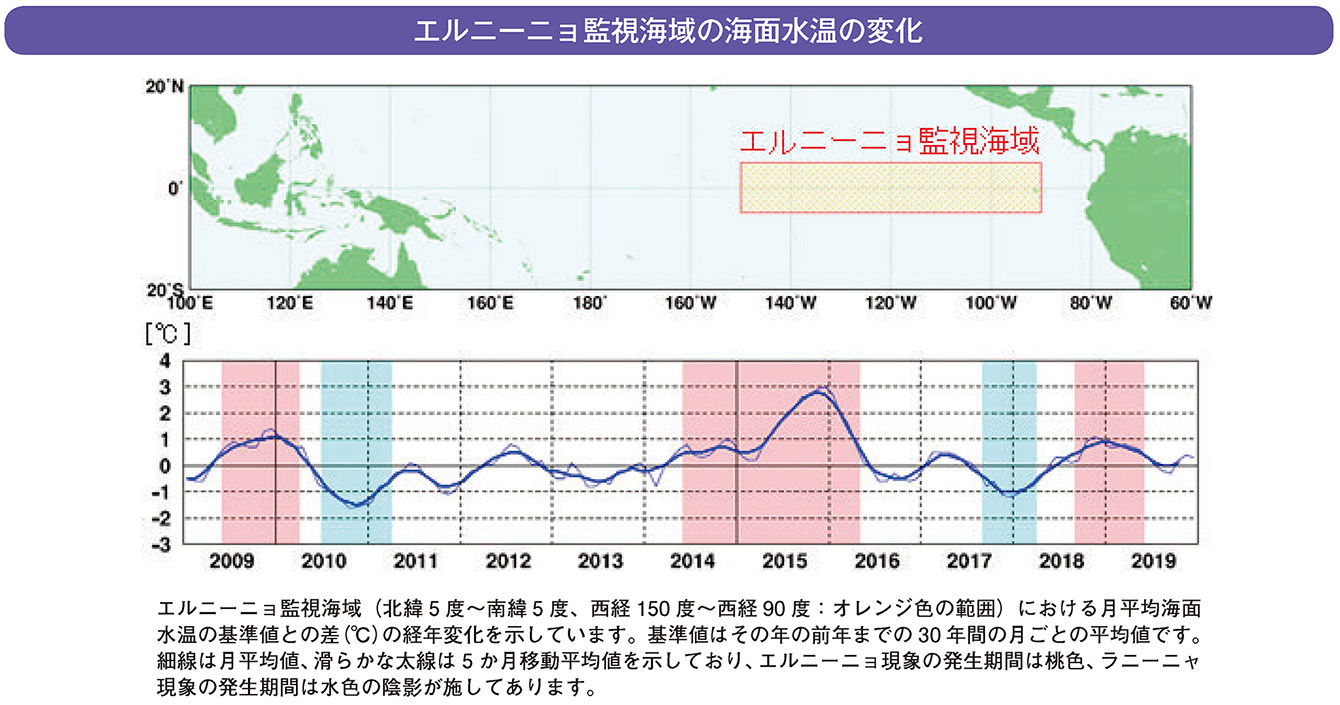 エルニーニョ監視海域の海面水温の変化