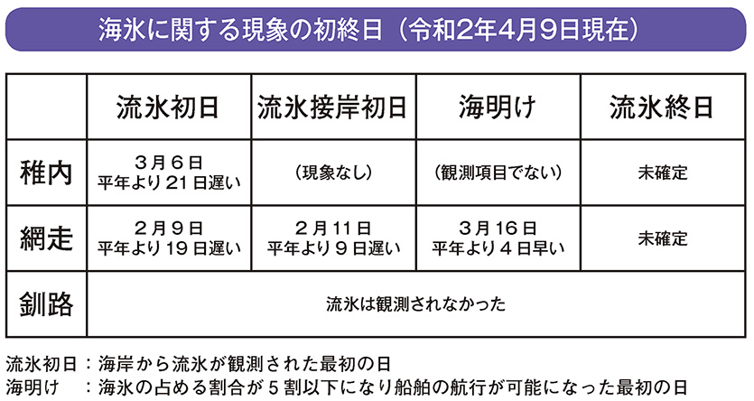 海氷に関する現象の初終日(令和2年4月9日現在)