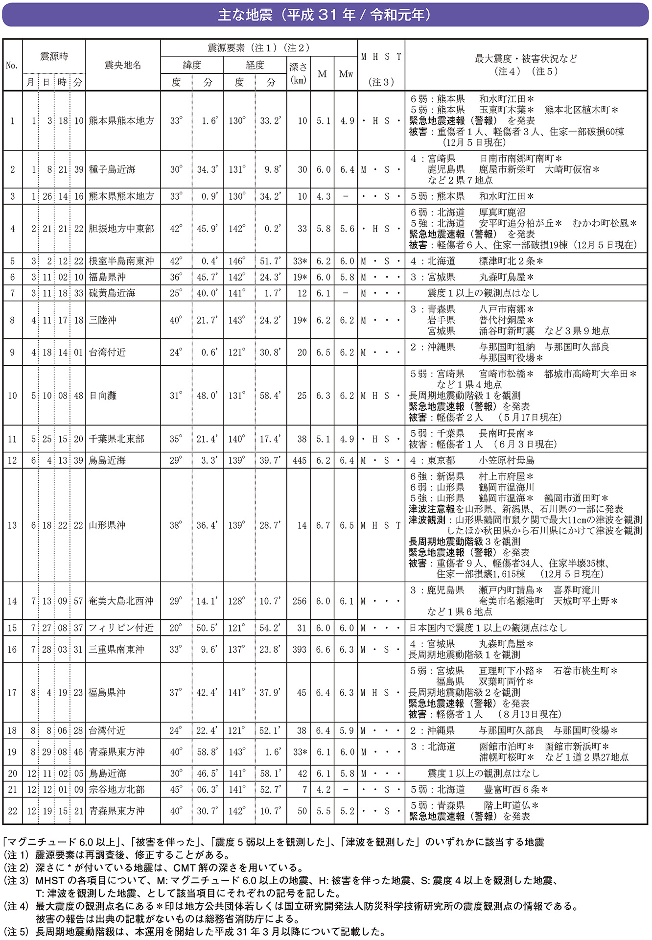 主な地震（平成31年/令和元年）