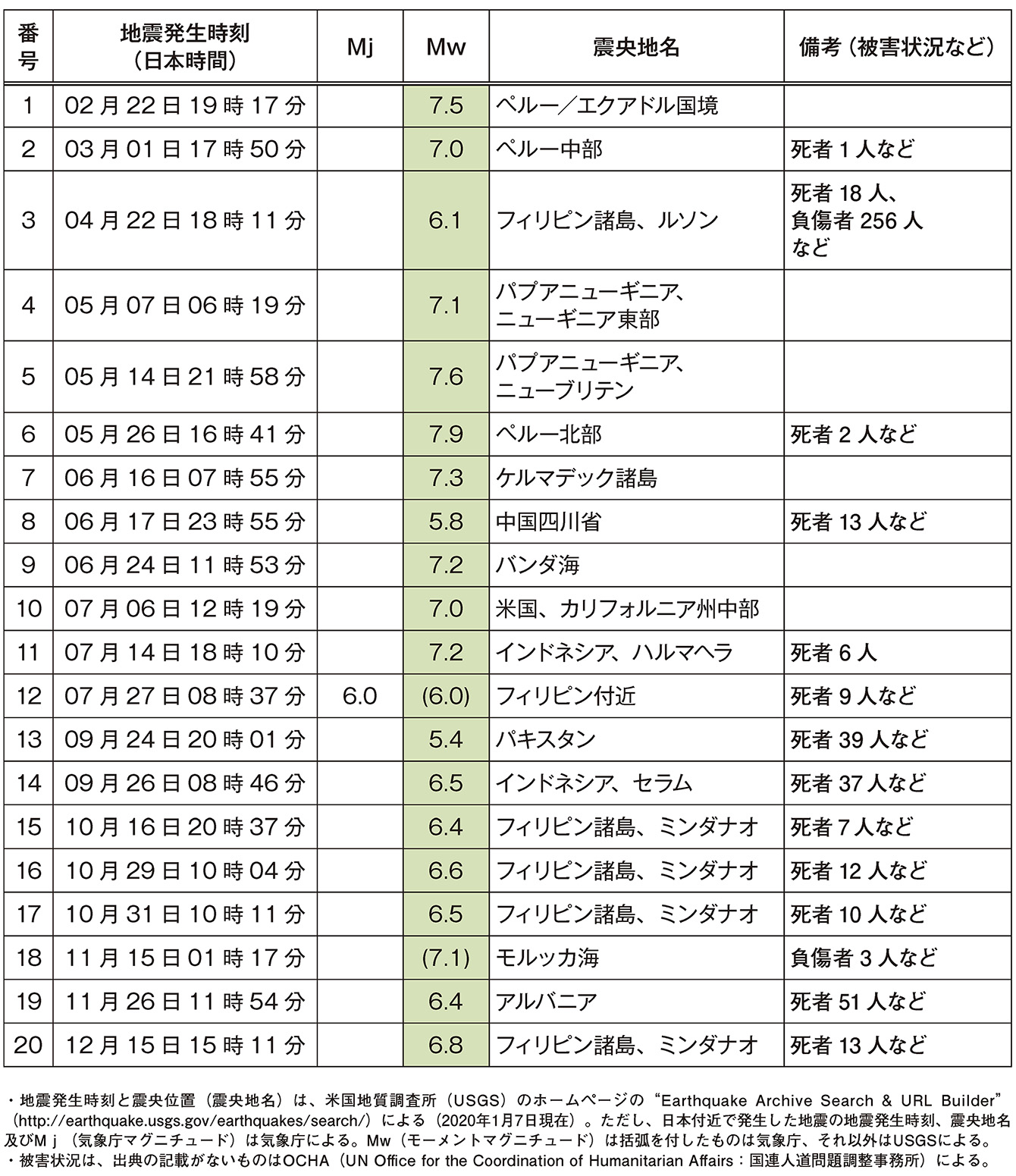 平成31年/令和元年(2019年)の世界の主な地震活動