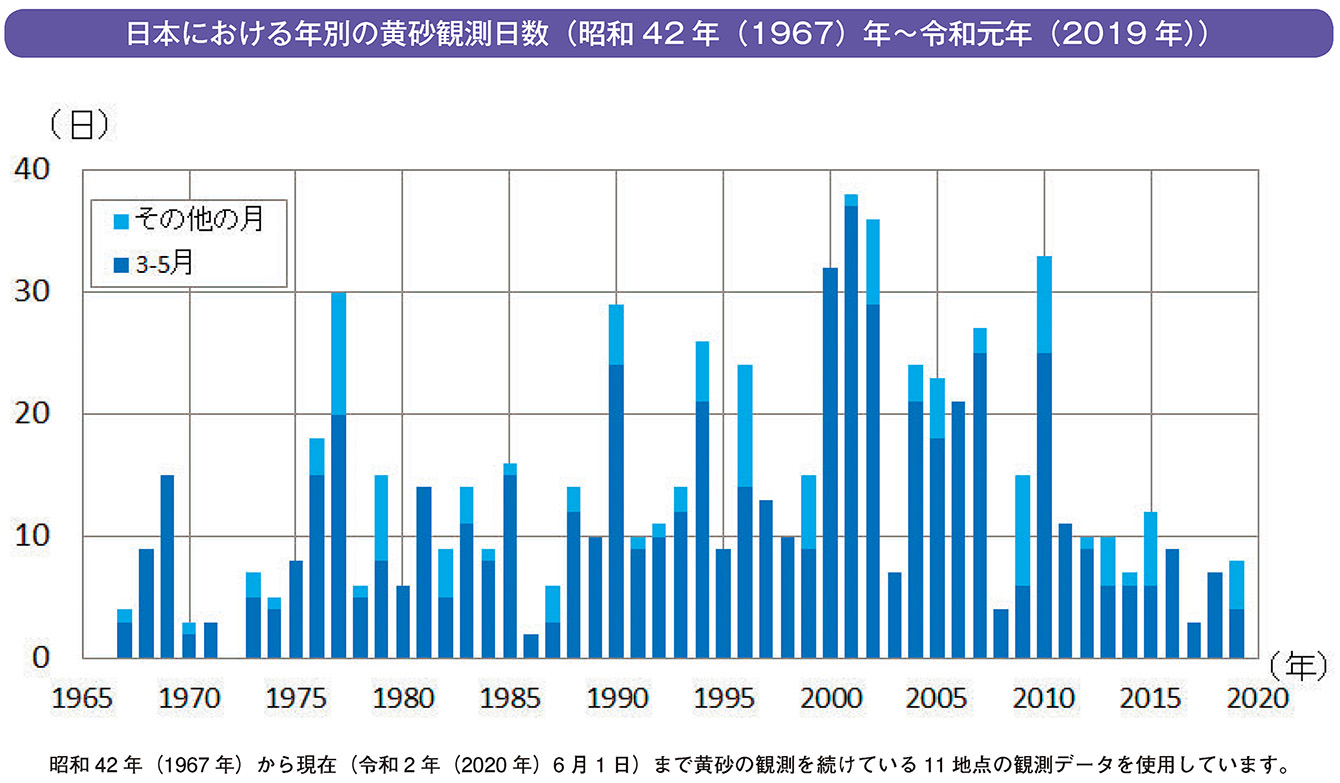 日本における年別の黄砂観測日数（昭和42年（1967）年～令和元年（2019年））