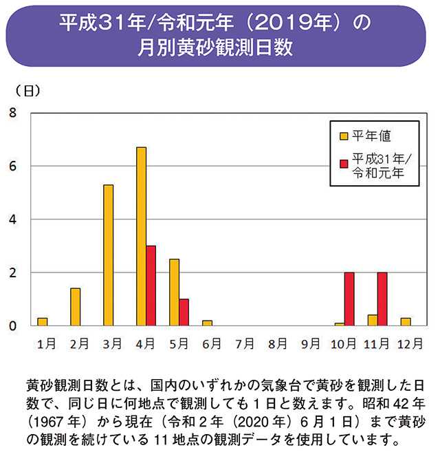 平成31年/令和元年（2019年）の月別黄砂観測日数