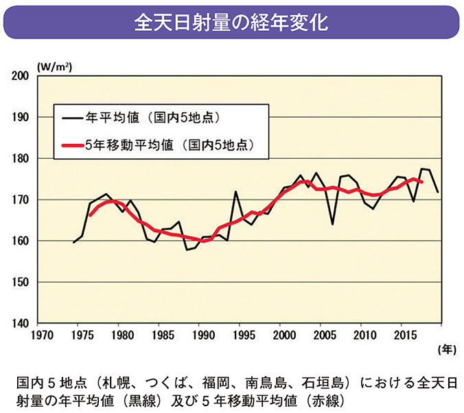 全天日射量の経年変化