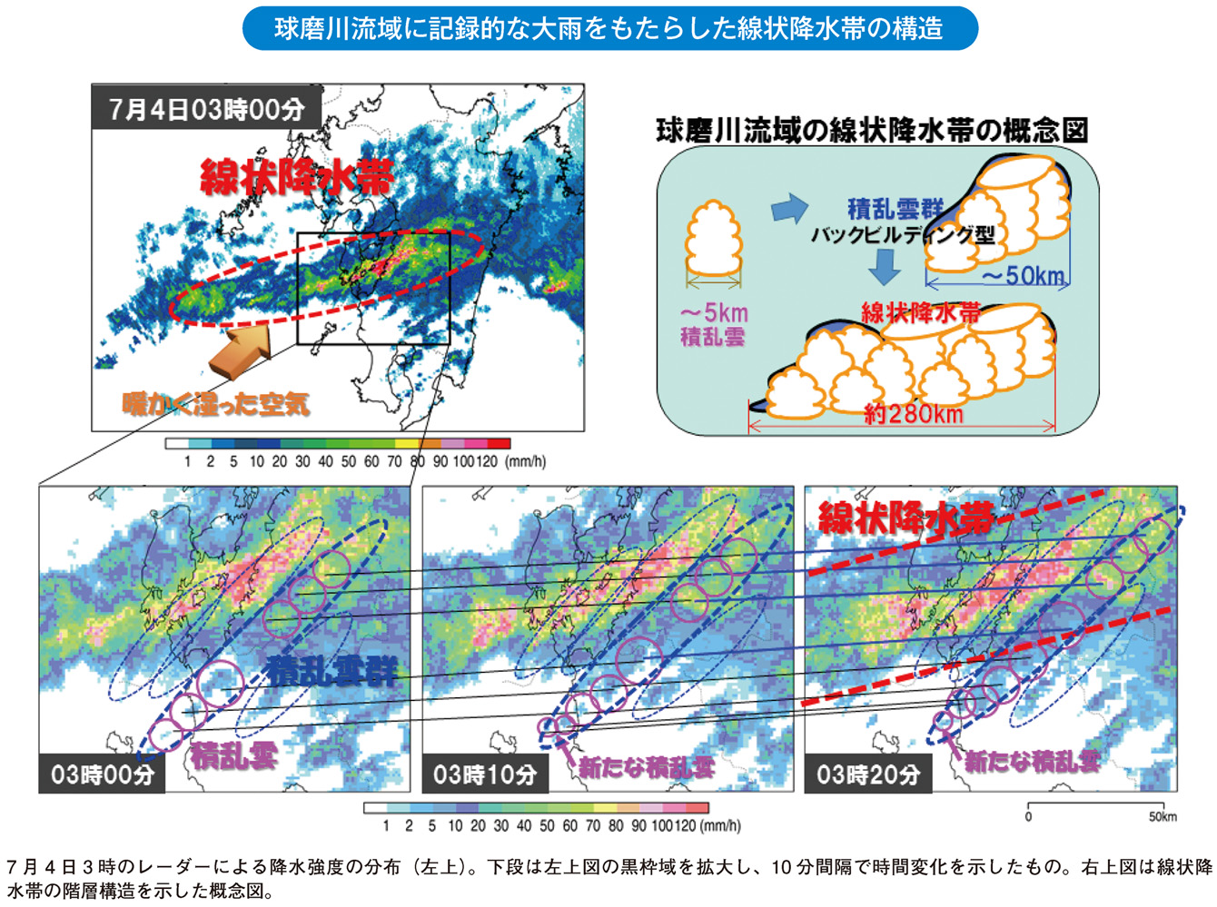 球磨川流域に記録的な大雨をもたらした線状降水帯の構造