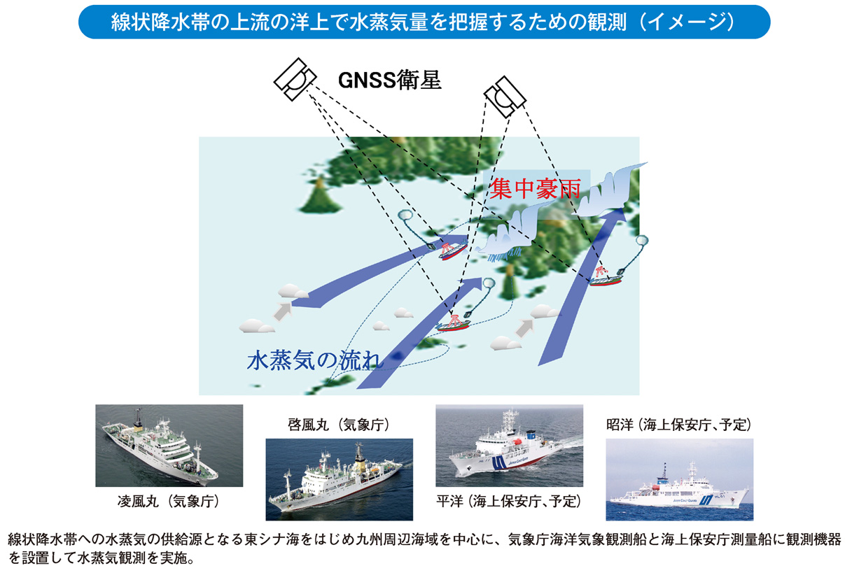 線状降水帯の上流の洋上で水蒸気量を把握するための観測（イメージ）