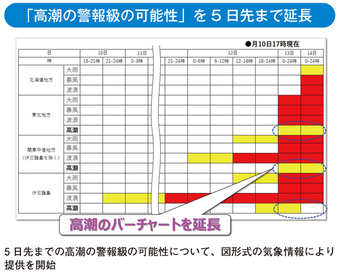 「高潮の警報級の可能性」を5日先まで延長