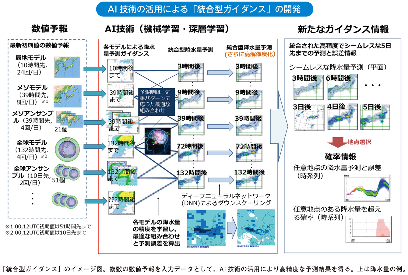 AI技術の活用による「統合型ガイダンス」の開発