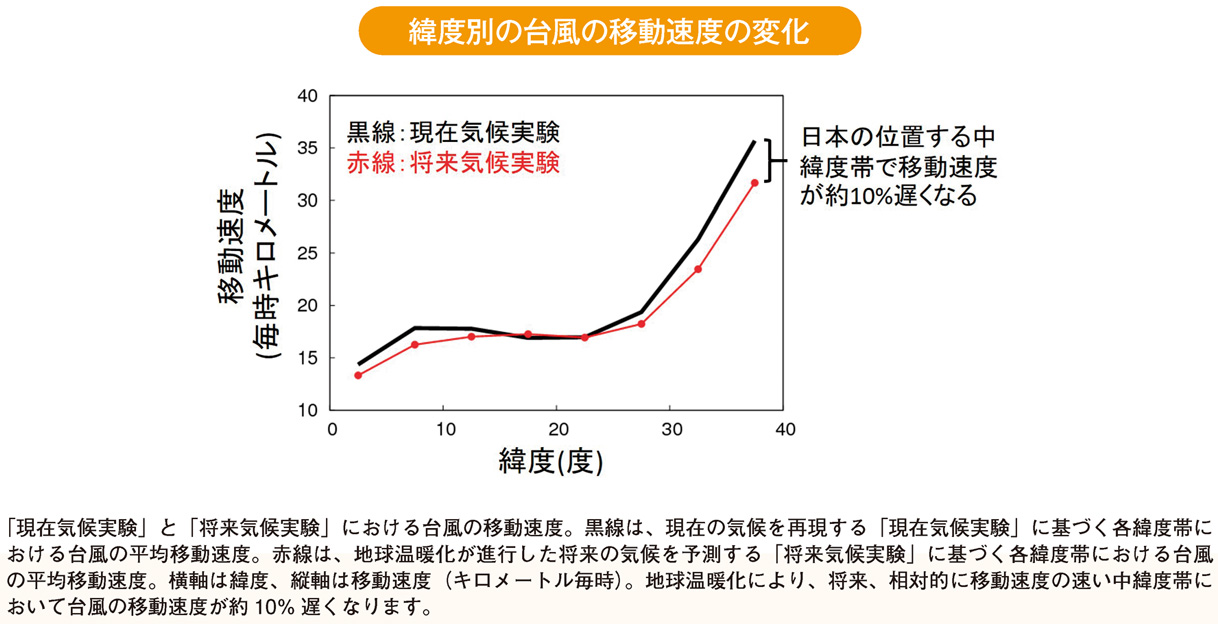 緯度別の台風の移動速度の変化