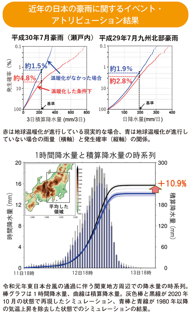 近年の日本の豪雨に関するイベント・アトリビューション結果