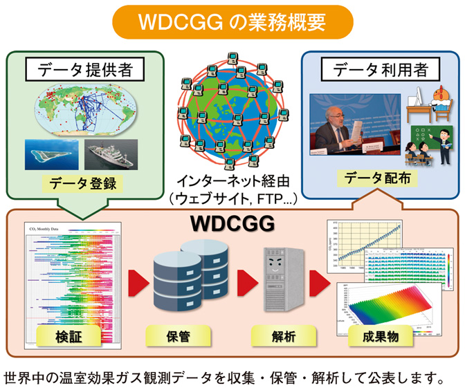 WDCGGの業務概要