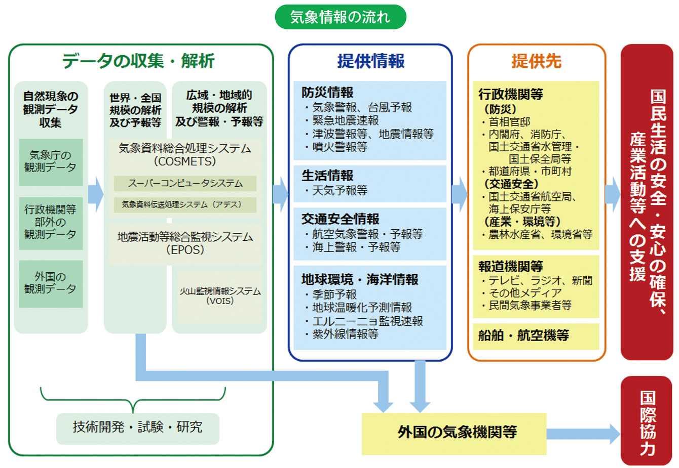 気象情報の流れ