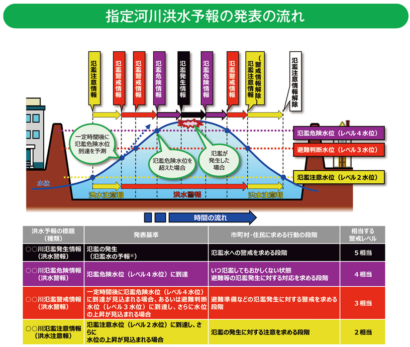 指定河川洪水予報の発表の流れ