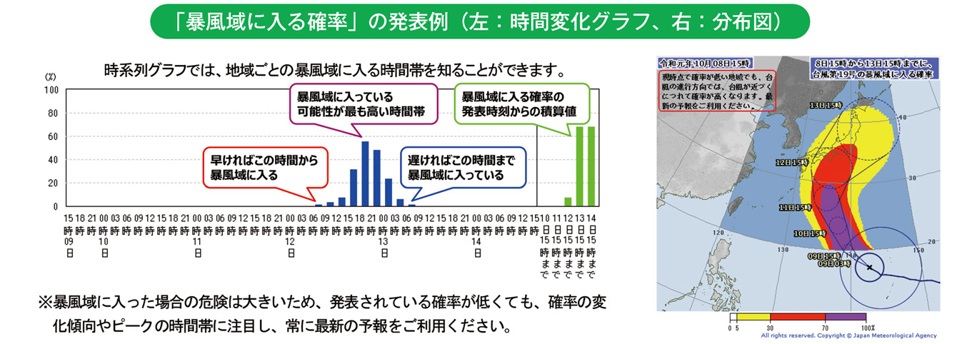 「暴風域に入る確率」の発表例（左：時間変化グラフ、右：分布図）