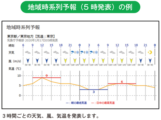 地域時系列予報（5時発表）の例