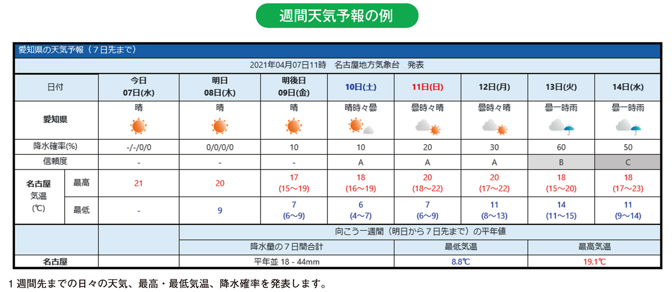 週間天気予報の例