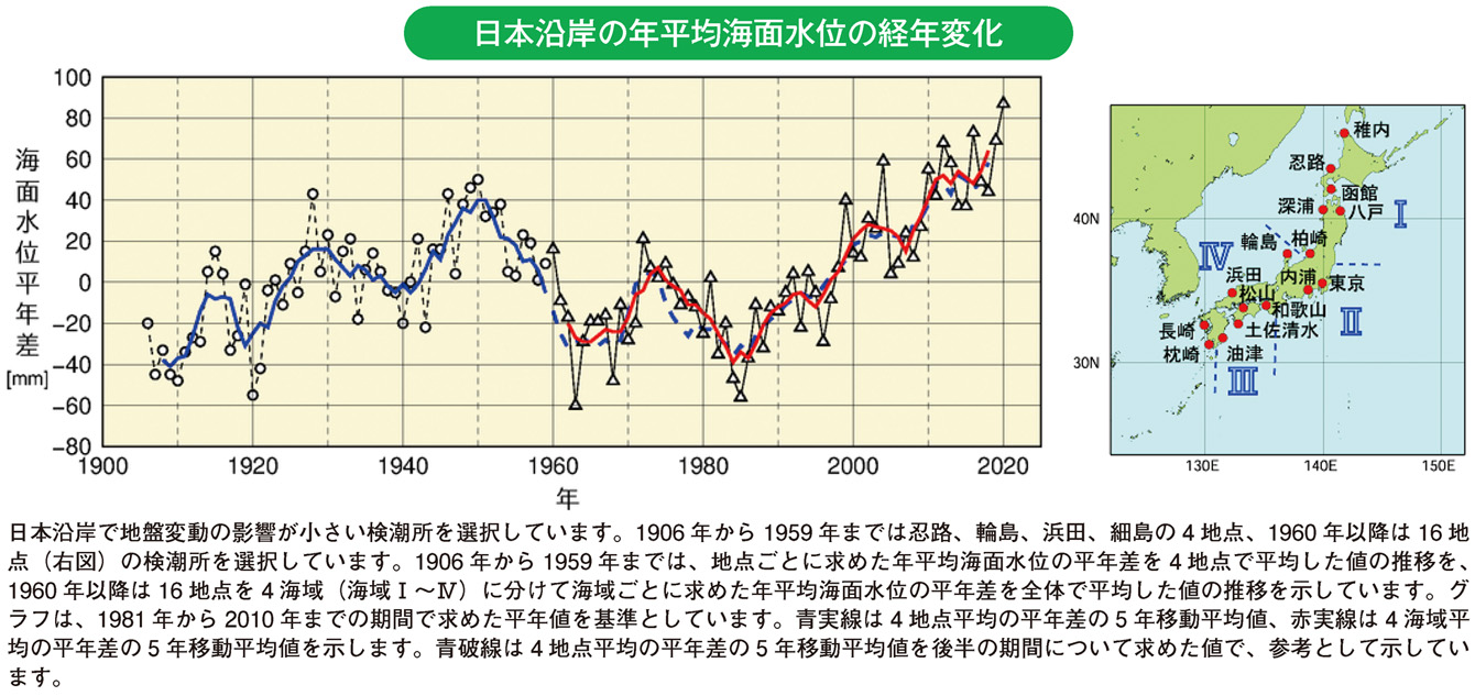 日本沿岸の年平均海面水位の経年変化