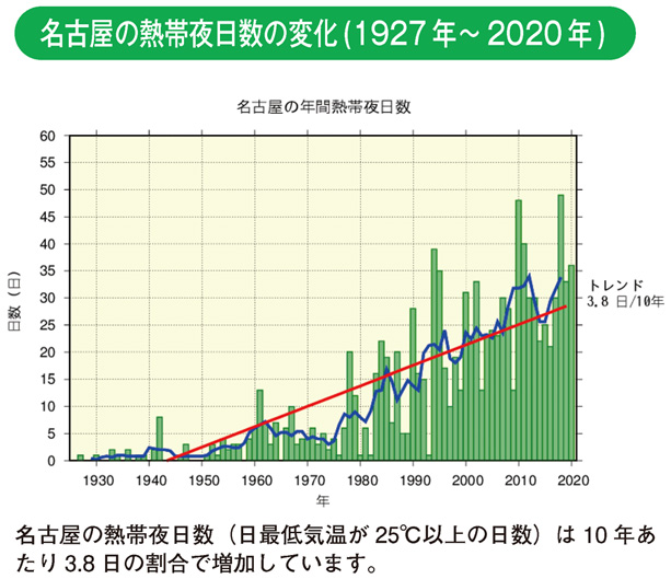 名古屋の熱帯夜日数の変化(1927年～2020年)
