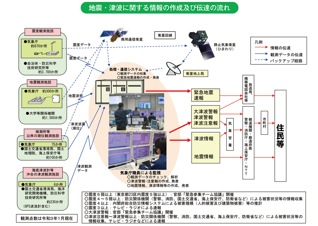 地震・津波に関する情報の作成及び伝達の流れ