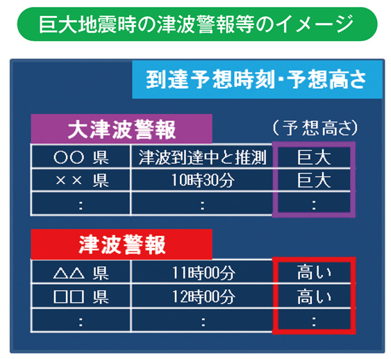 巨大地震時の津波警報等のイメージ