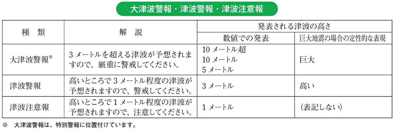 大津波警報・津波警報・津波注意報