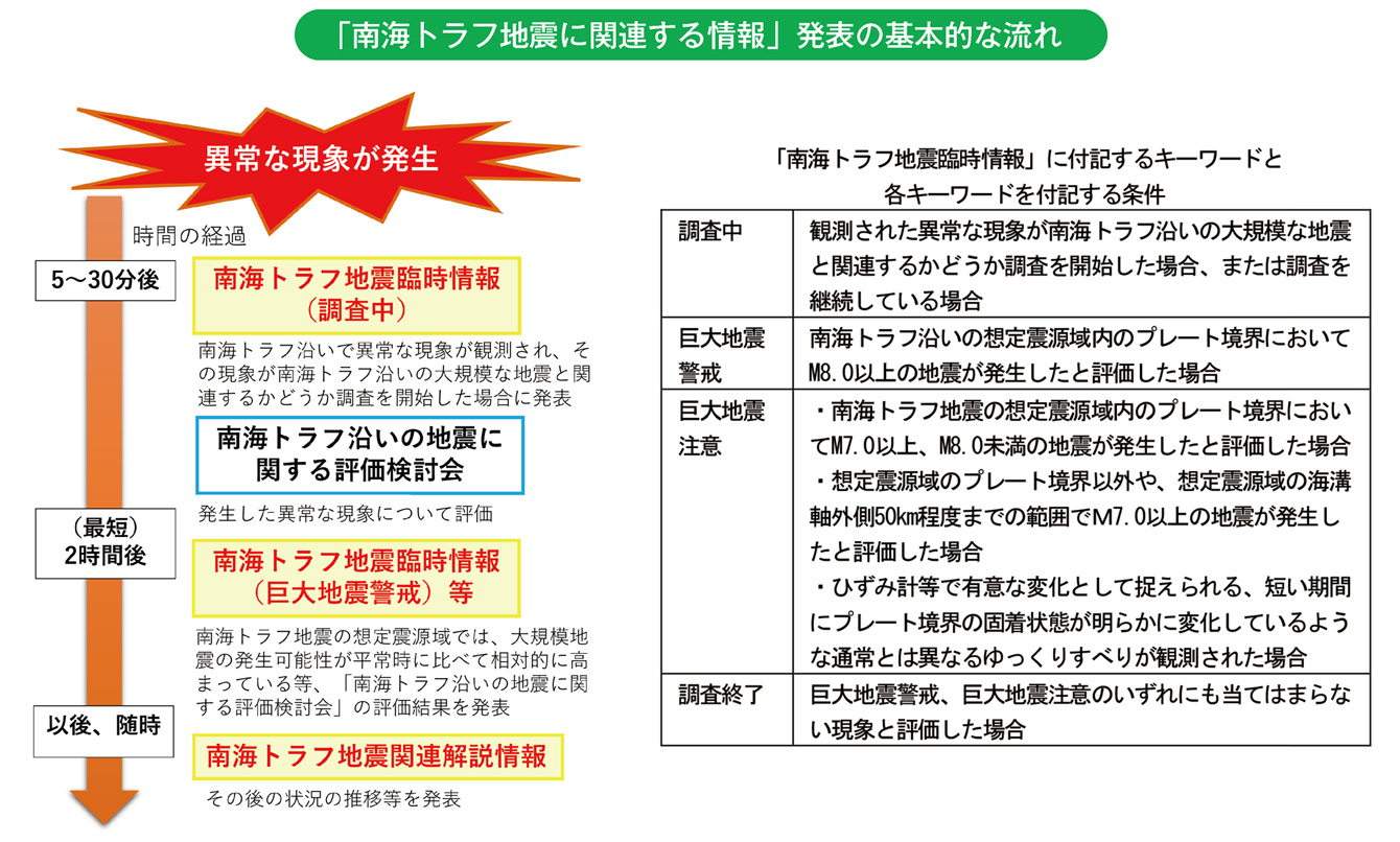 「南海トラフ地震に関連する情報」発表の基本的な流れ