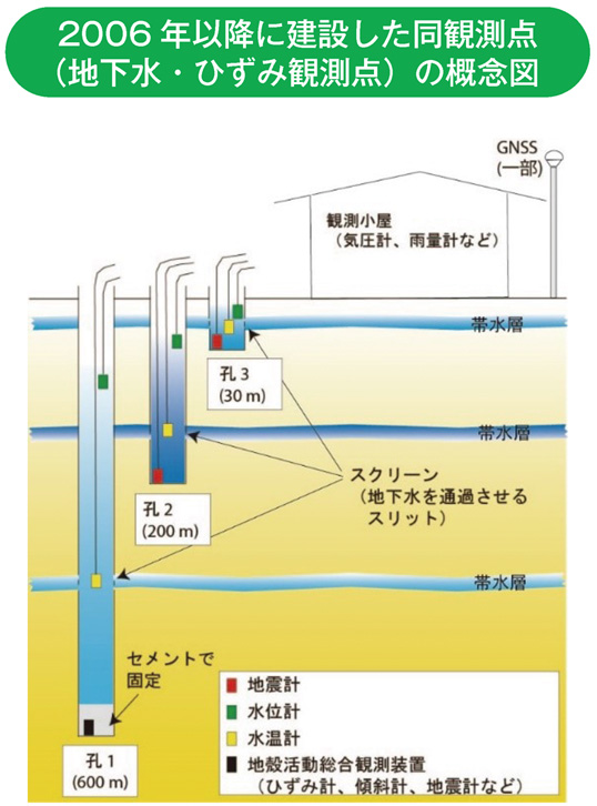 2006年以降に建設した同観測点（地下水・ひずみ観測点）の概念図