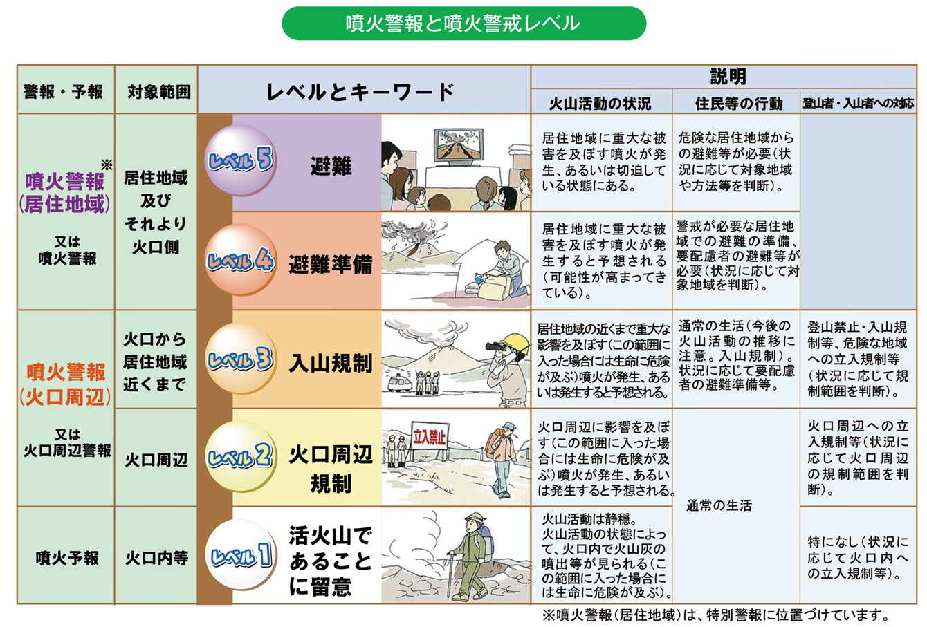 噴火警報と噴火警戒レベル