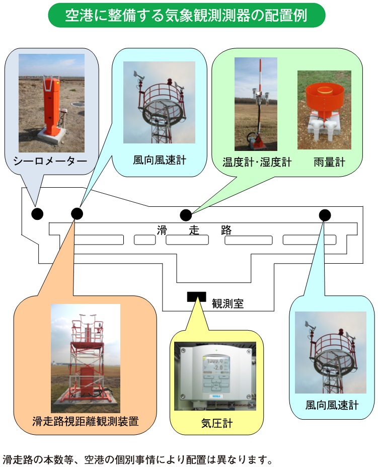 空港に整備する気象観測測器の配置例