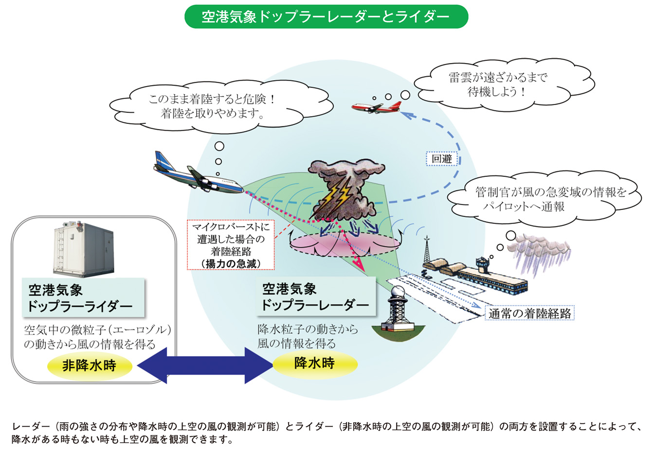 空港気象ドップラーレーダーとライダー