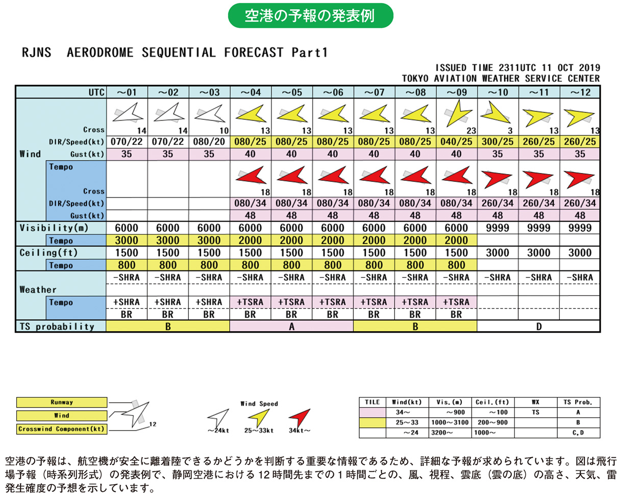 空港の予報の発表例