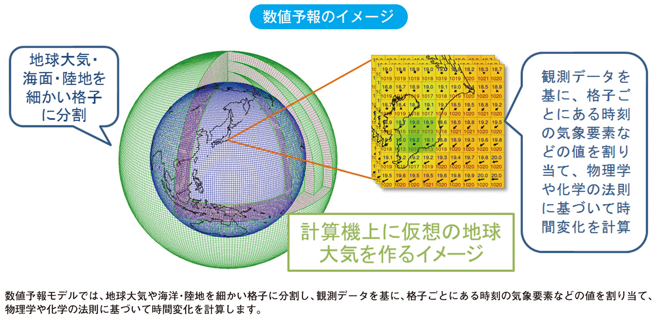 数値予報のイメージ