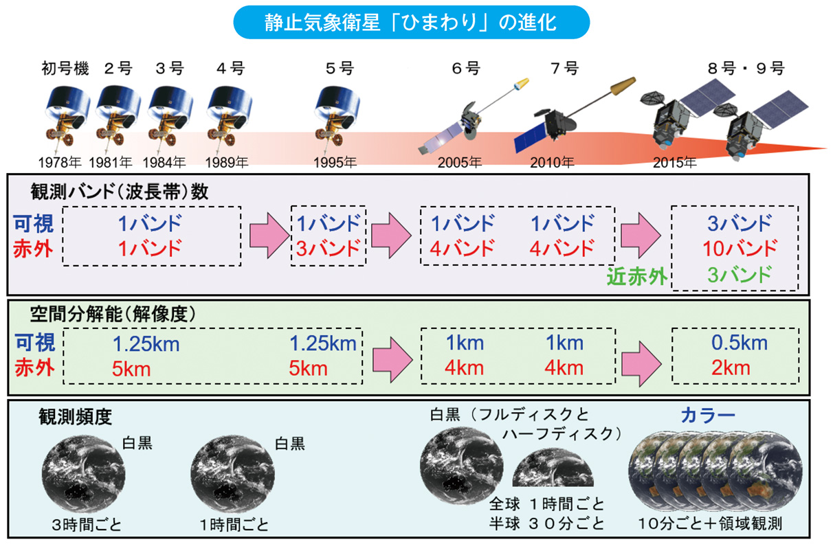 静止気象衛星「ひまわり」の進化