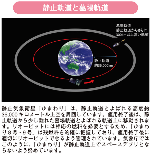 静止軌道と墓場軌道