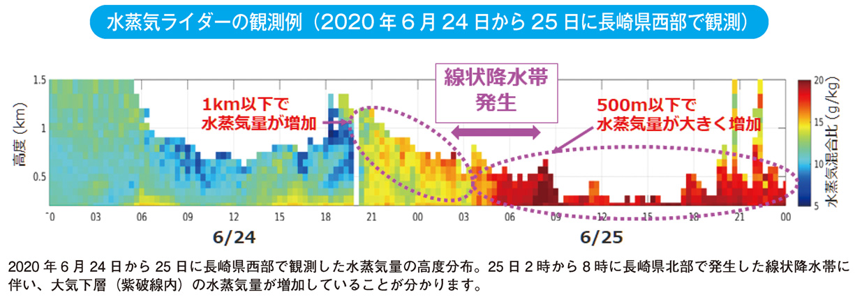 水蒸気ライダーの観測例（2020年6月24日から25日に長崎県西部で観測）