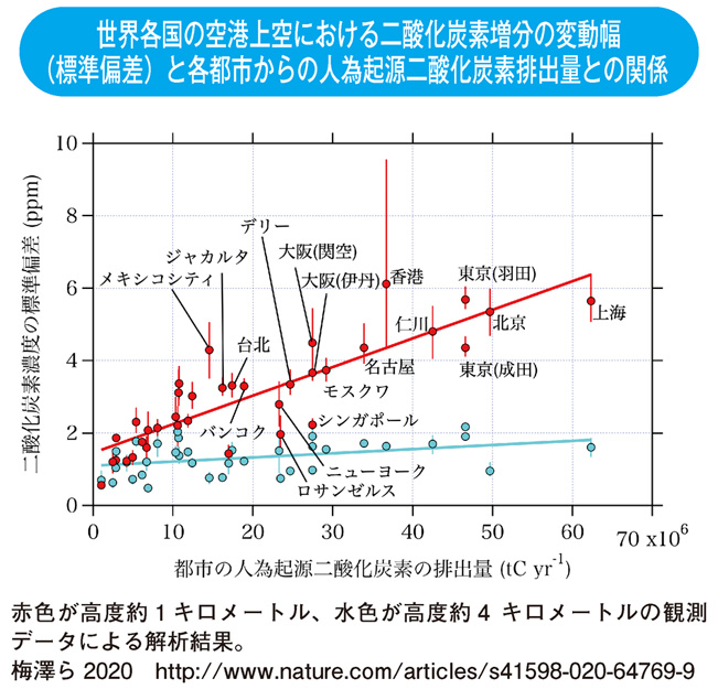 世界各国の空港上空における二酸化炭素増分の変動幅（標準偏差）と各都市からの人為起源二酸化炭素排出量との関係