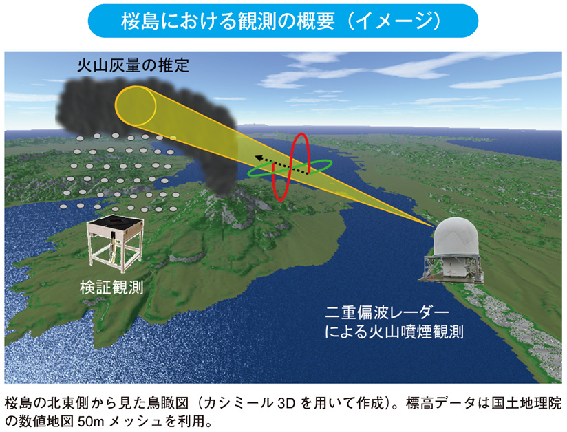 桜島における観測の概要（イメージ）