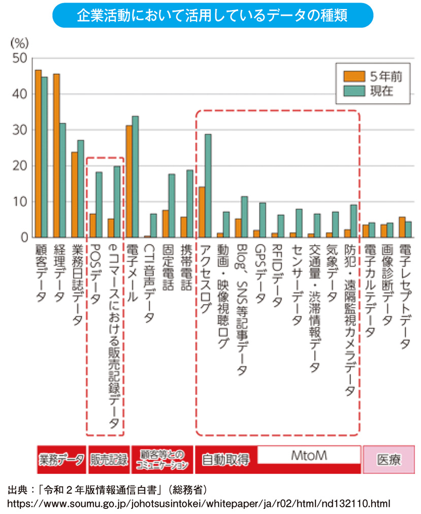 企業活動において活用しているデータの種類