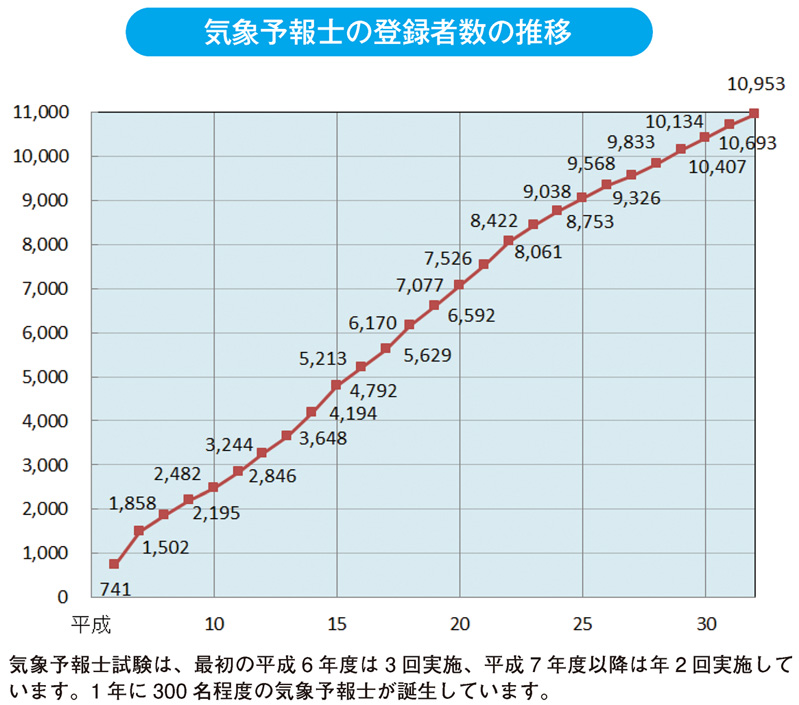 気象予報士の登録者数の推移