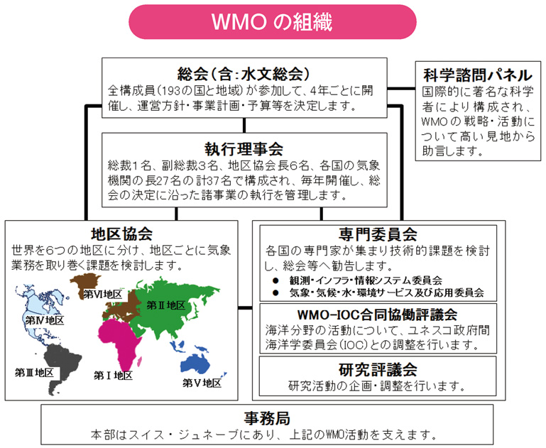 WMOの組織