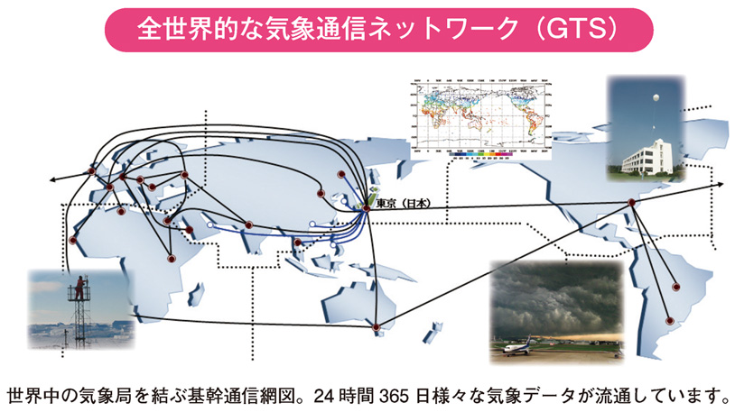 全世界的な気象通信ネットワーク（GTS）