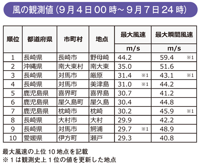 風の観測値(9月4日00時~9月7日24時)