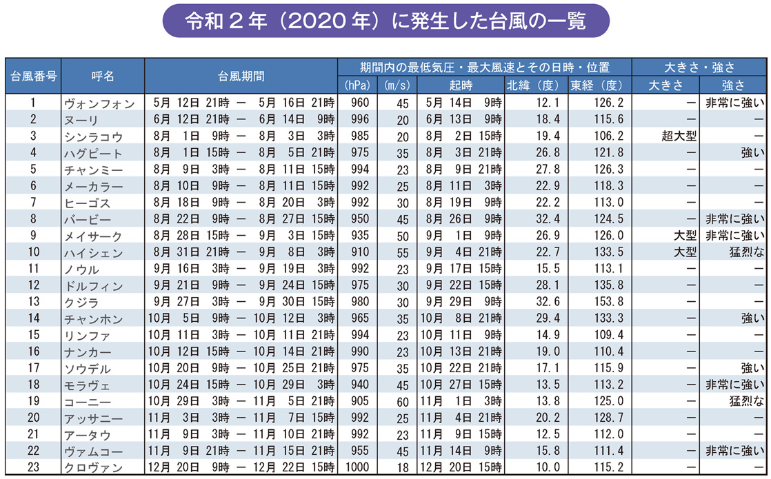 令和2年(2020年)に発生した台風の一覧