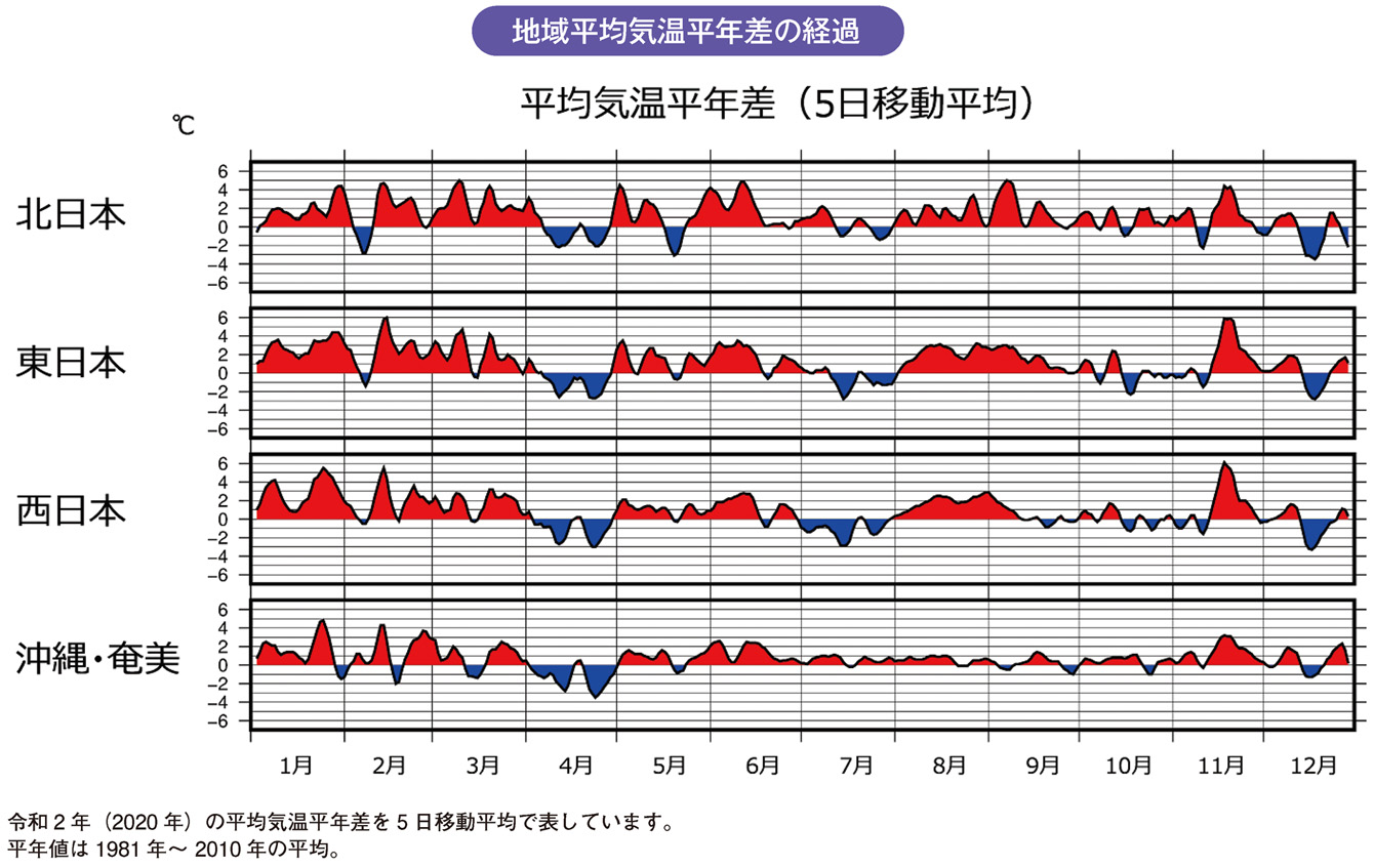 地域平均気温平年差の経過