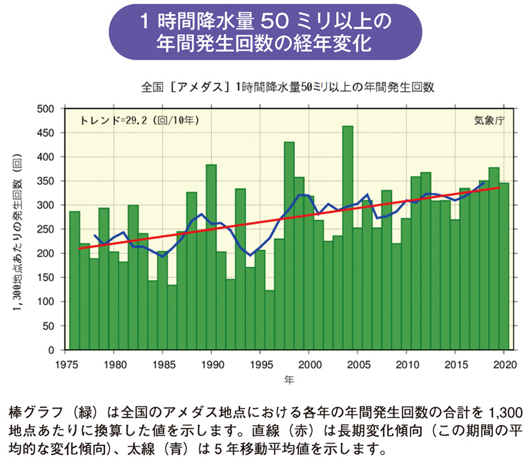 1時間降水量50ミリ以上の年間発生回数の経年変化