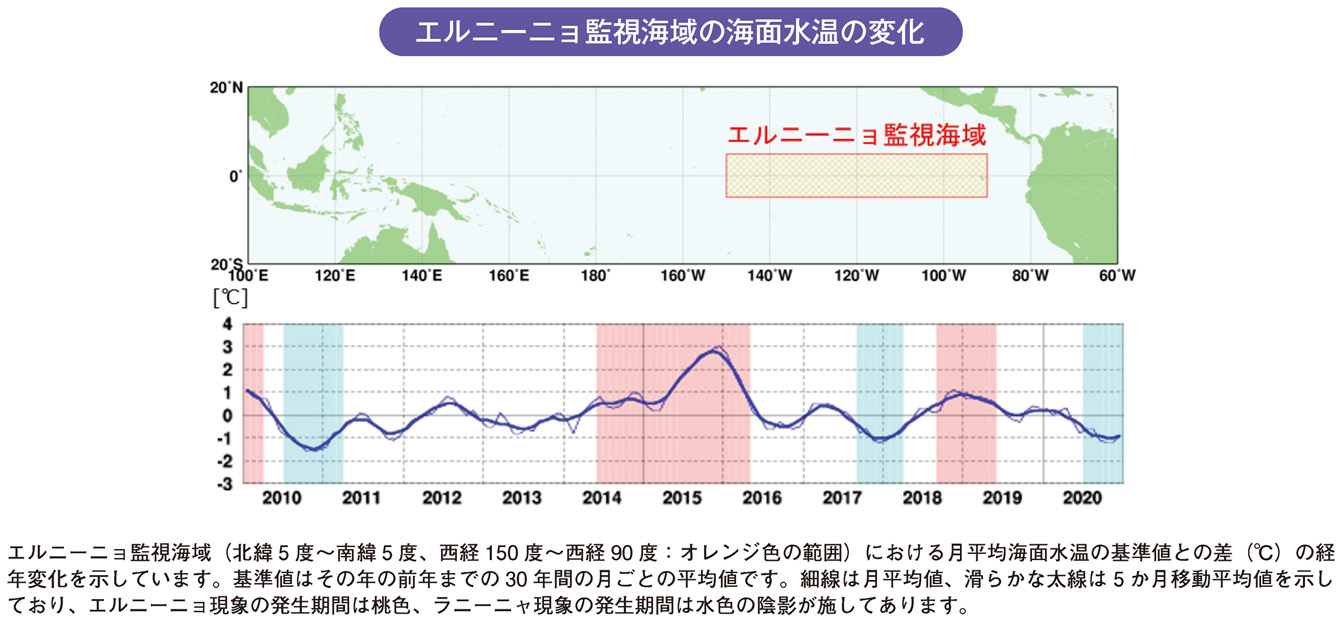 エルニーニョ監視海域の海面水温の変化