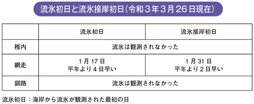 流氷初日と流氷接岸初日（令和3年3月26日現在）