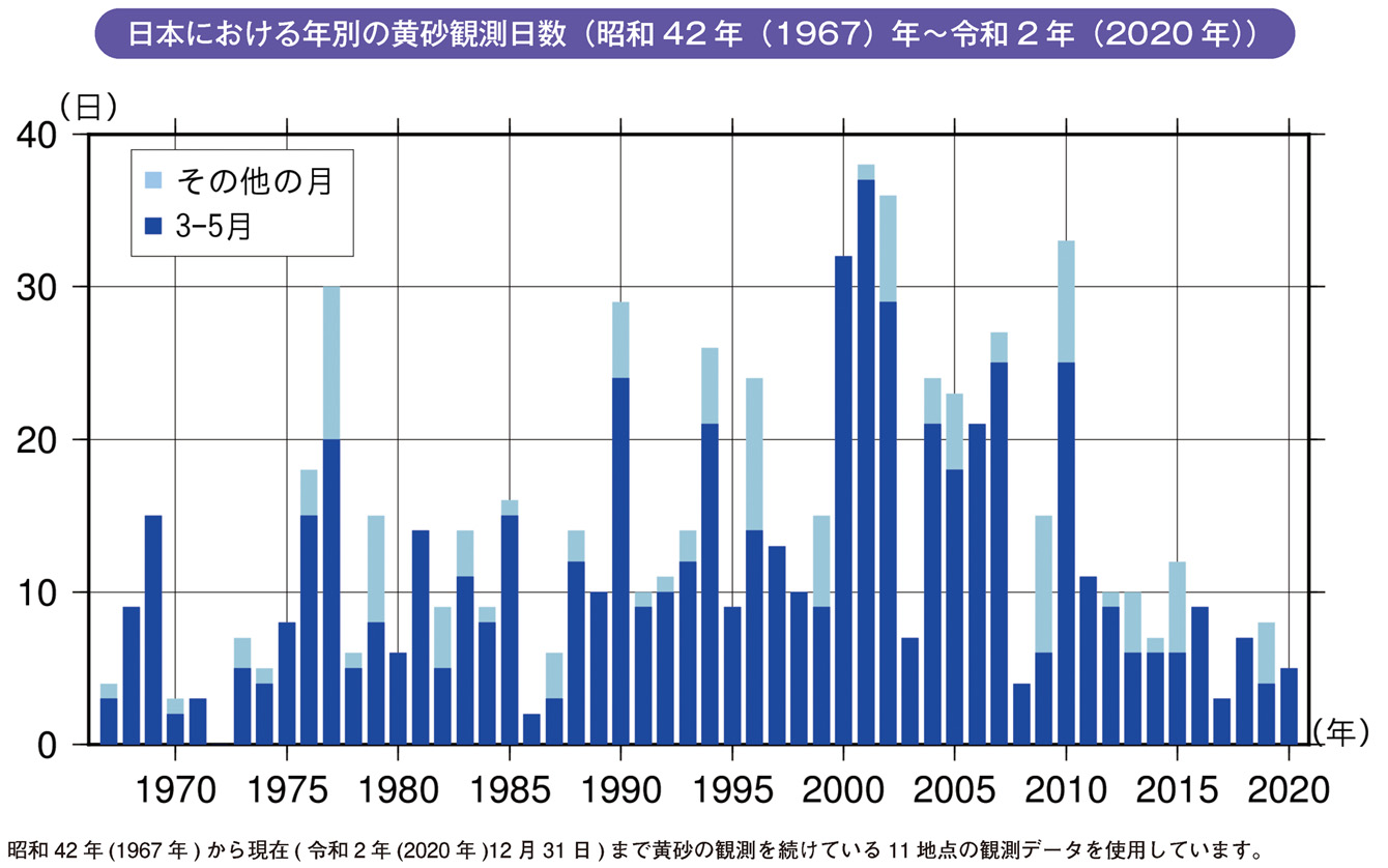日本における年別の黄砂観測日数（昭和42年（1967）年～令和2年（2020年））