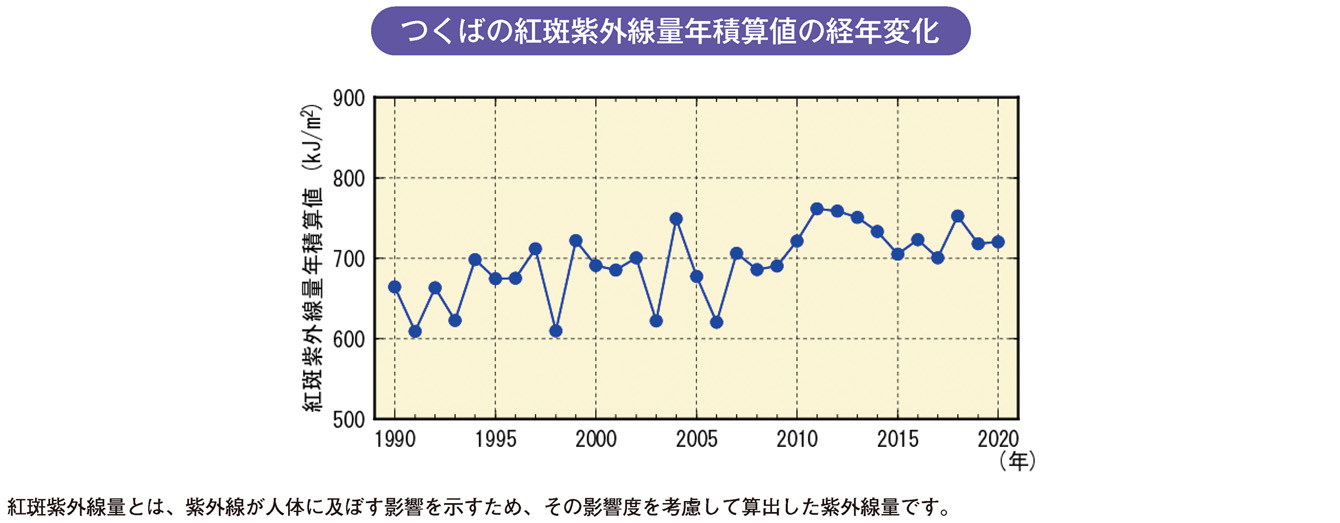 つくばの紅斑紫外線量年積算値の経年変化