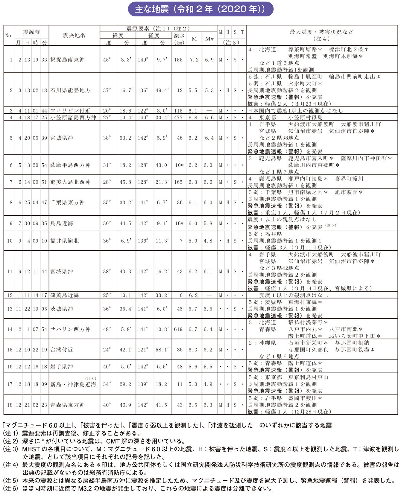 主な地震(令和2年(2020年))