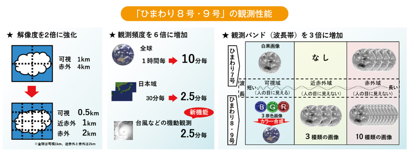 「ひまわり8 号・9 号」の観測性能